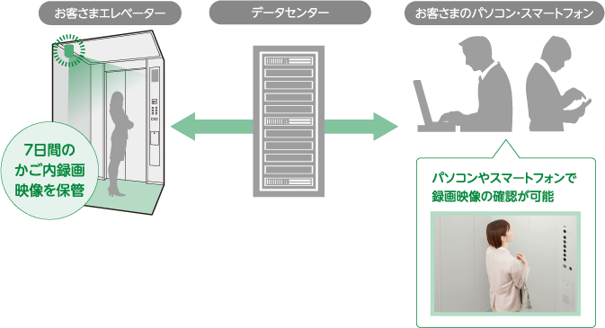 かご内映像録画サービス