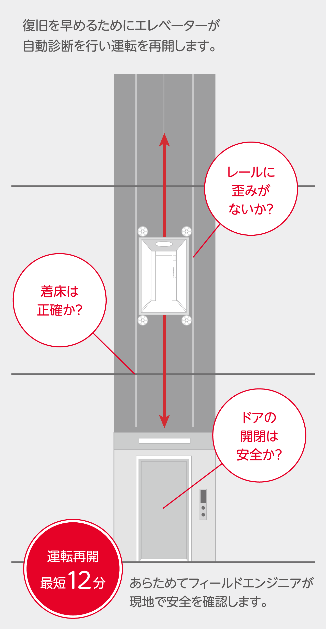 復旧を早めるためにエレベーターが自動診断を行い運転を再開します。