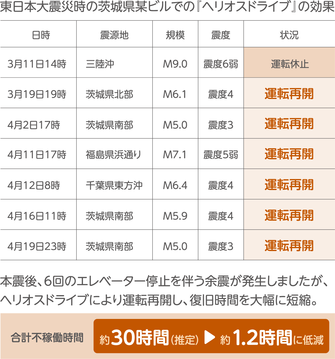 東日本大震災時の茨城県某ビルでの『ヘリオスドライブ』の効果