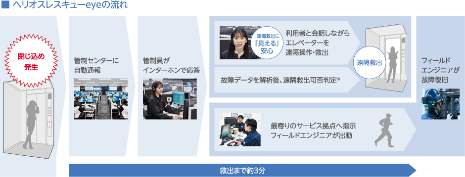 ヘリオスレスキューの流れ