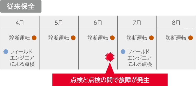 従来保全