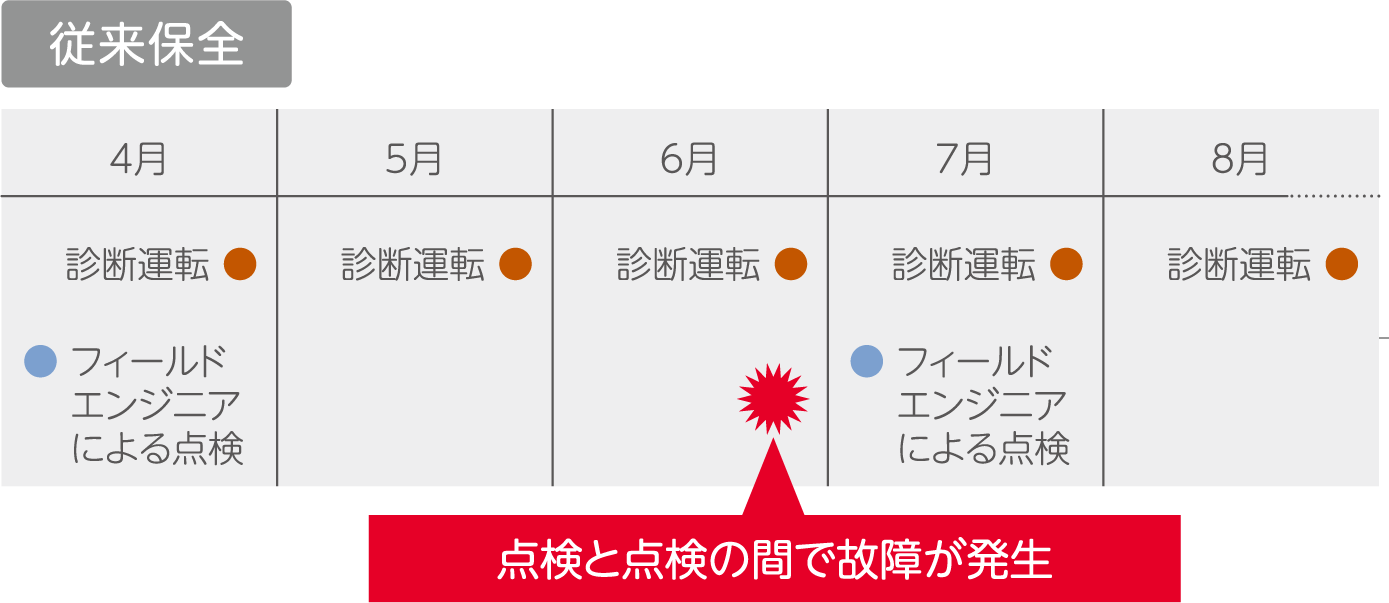 従来保全