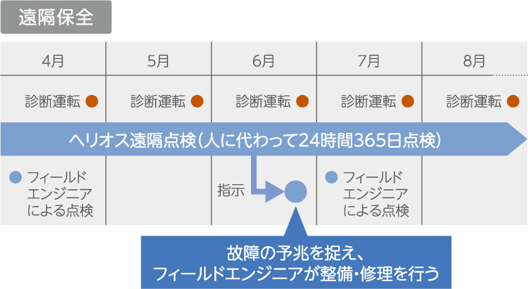 遠隔保全