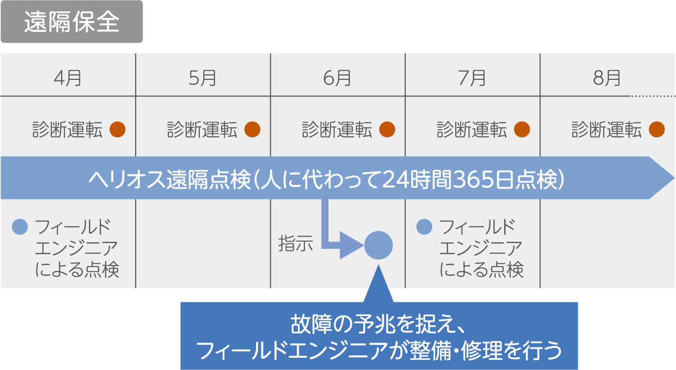遠隔保全