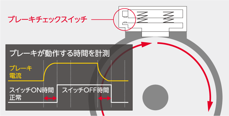 ブレーキが動作する時間を計測