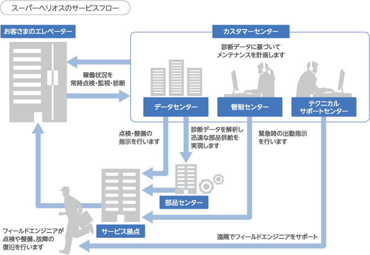 スーパーヘリオスのサービスフロー