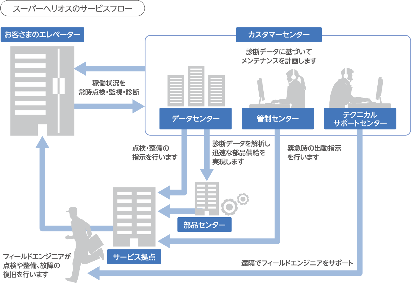 スーパーヘリオスのサービスフロー
