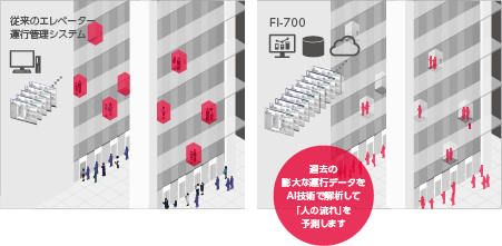 人流予測型エレベーター運行管理システム