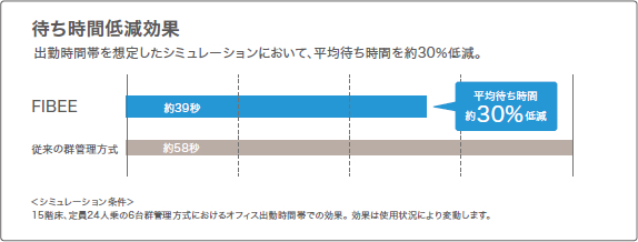 待ち時間低減効果