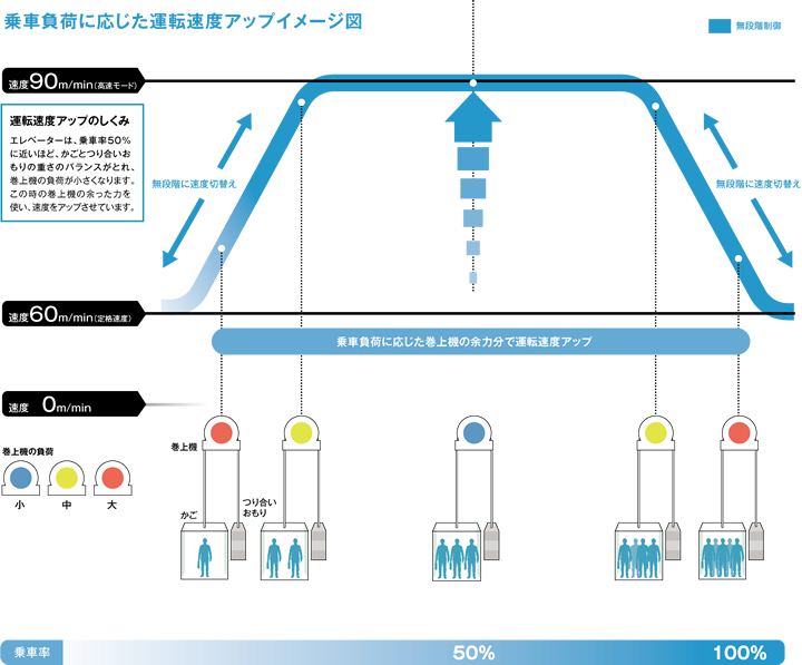 乗車負荷に応じた運転速度アップイメージ図