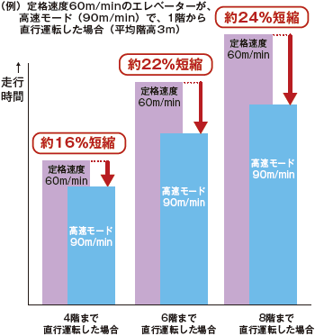 （例）定格速度60m/minのエレベーターが、高速モード（90m/min）で、1階から直行運転した場合（平均階高3ｍ）