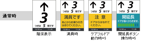 通常時の液晶表示例。階床表示、満員時、ケアフルドア動作時、開延長ボタン操作時