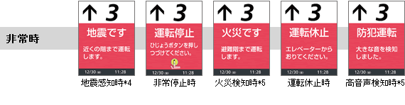 非常時の液晶表示例。地震感知時、非常停止時、火災検知時、運転休止時、高音声検知時