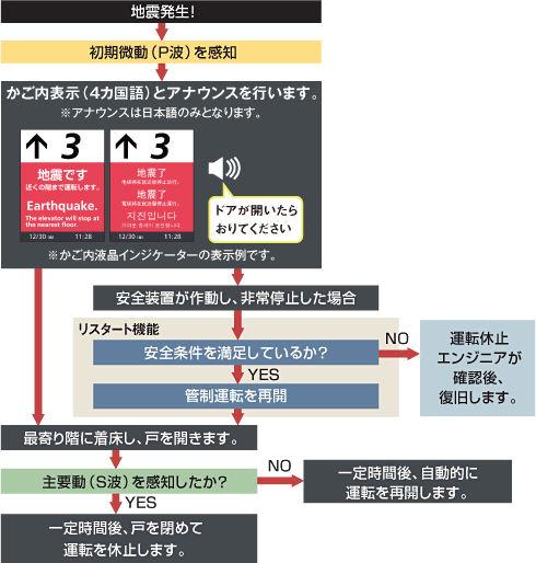 初期微動感知地震時管制運転フロー図