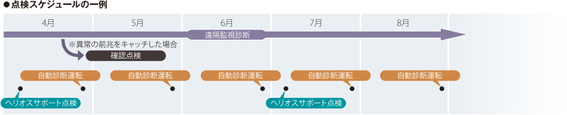 点検スケジュールの一例