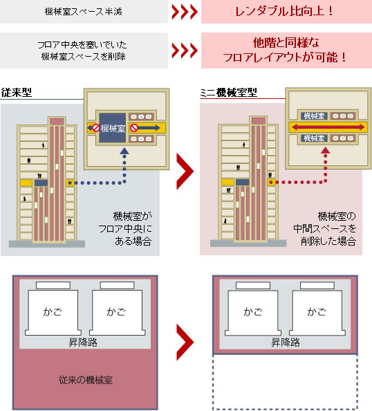 機械室が中間階設置の場合