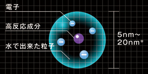 「ナノイー」イメージ図