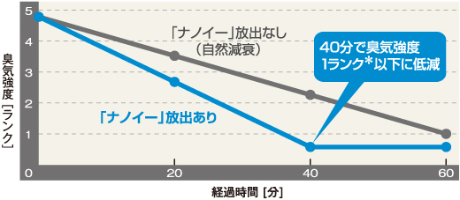 エレベーターにおける脱臭効果試験