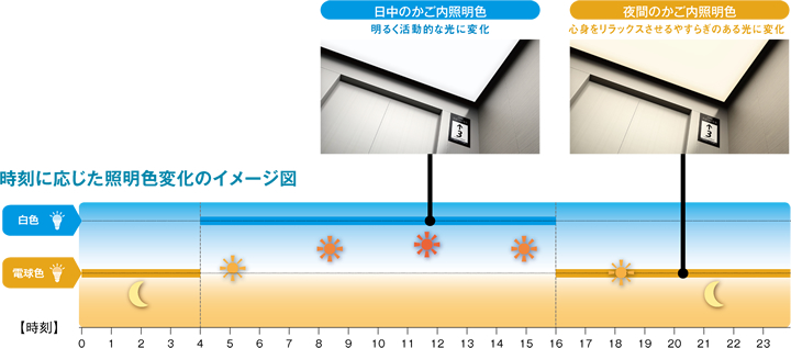 時刻に応じた照明色変化のイメージ図