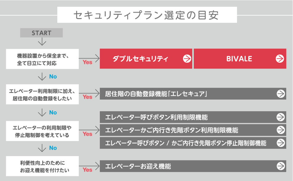 セキュリティプラン選定の目安