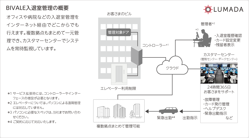 BIVALE入退室管理の概要