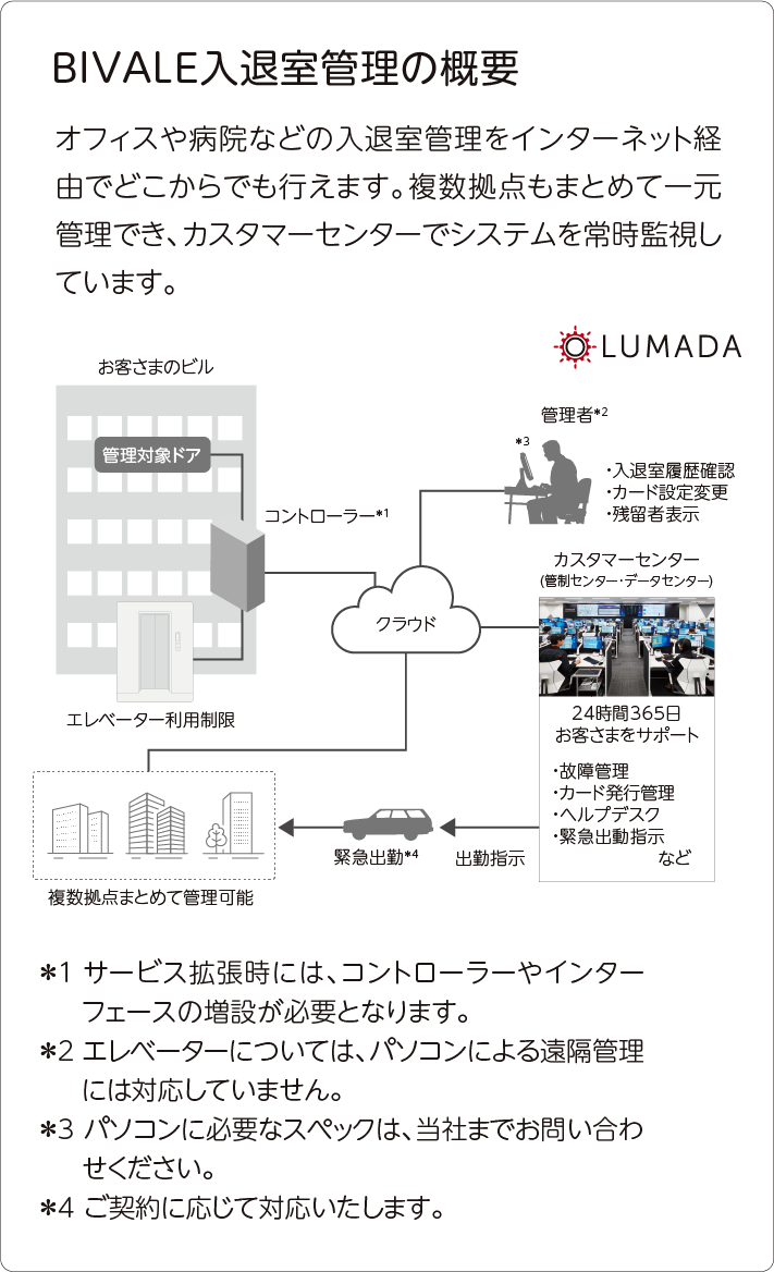 BIVALE入退室管理の概要