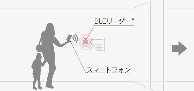 スマートフォンをBLEリーダー(*)に近づけることで認証。