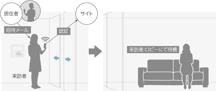 居住者が来訪者に、事前に招待メールを発行。来訪者は来訪時に専用サイトにアクセスして認証。来訪者は入館してロビーにて待機。