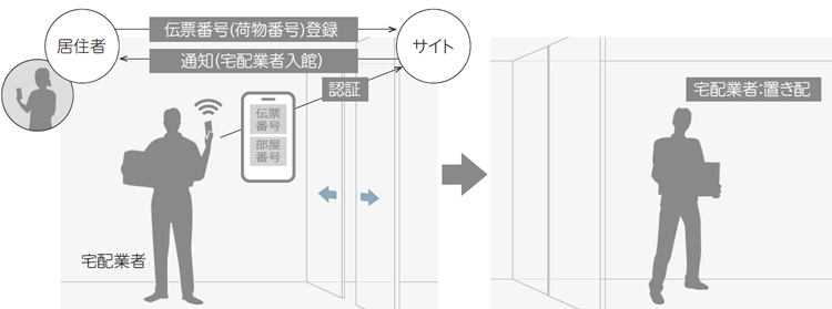 居住者が専用サイトに伝票番号（荷物番号）を登録。宅配業者は専用サイトから一時認証を行いセキュリティを解除。専用サイトから居住者に宅配業者の入館を通知。宅配業者は置き配が可能に。