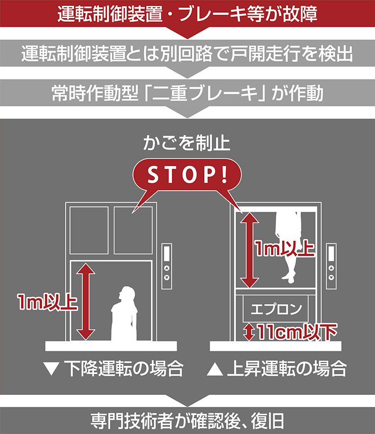 戸開走行保護装置の概要