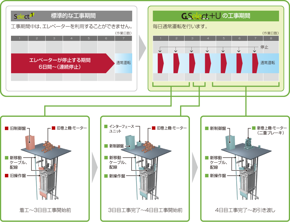 「G_Select+U」の工事期間