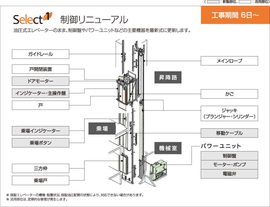 制御リニューアル