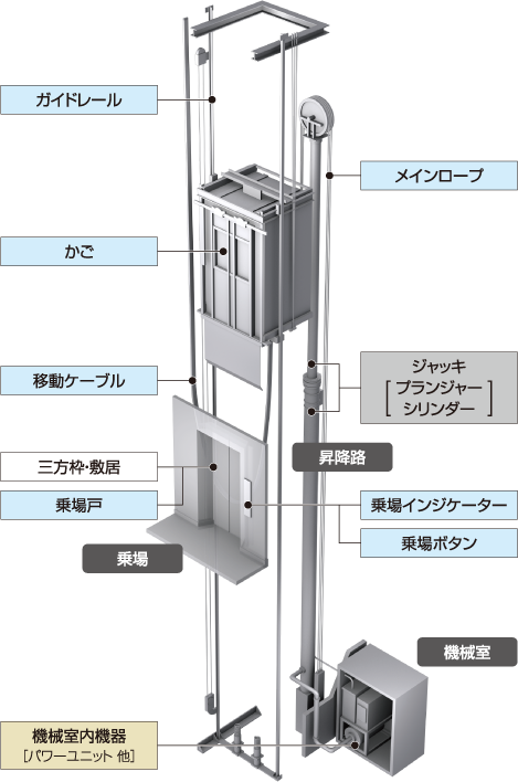 Y_Select Select2,3,4:油圧式エレベーターリニューアル Y_Select Select2,3,4:油圧式エレベーターリニューアル
