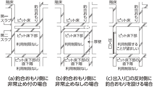 左から （図1）つり合おもり側にも非常止有りの場合、（図2）つり合おもり側にも非常止なしの場合、（図3）ポンプ室等に使用する場合