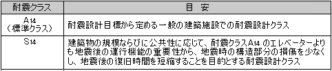 エレベーターの耐震クラスの表