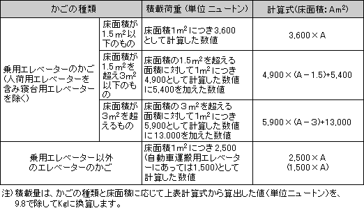 エレベーターのかごの床面積と積載荷重の関係表