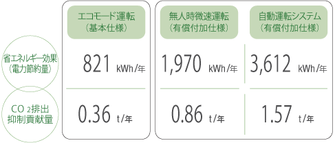 省エネ効果：エコモード運転は年に821kWh、無人時微速運転は年に1970kWh、自動運転システムは年に3612kWh、CO2排出削減量：エコモード運転は年に0.36t、無人時微速運転は年に0.86t、自動運転システムは年に1.57t