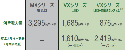 MXシリーズ（蛍光灯）、VXシリーズ（LED)、VXシリーズ（LEDプラス自動消灯システム）の比較表