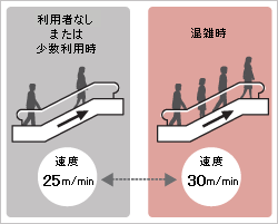 エコモード運転イメージ