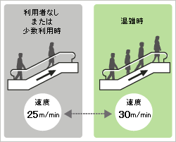 エコモード運転イメージ