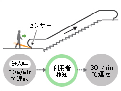 無人時微速運転イメージ