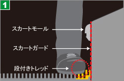 （1)スカートモールとの組み合わせ拡大図