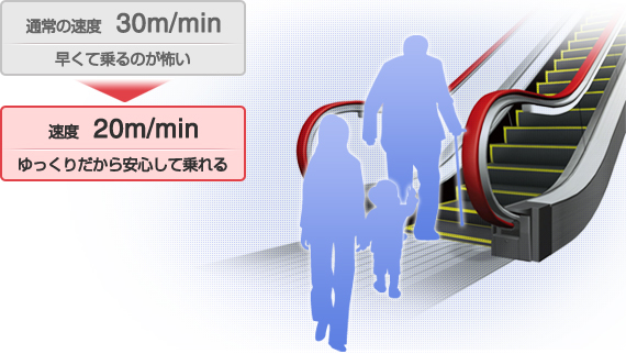 低速運転切替機能