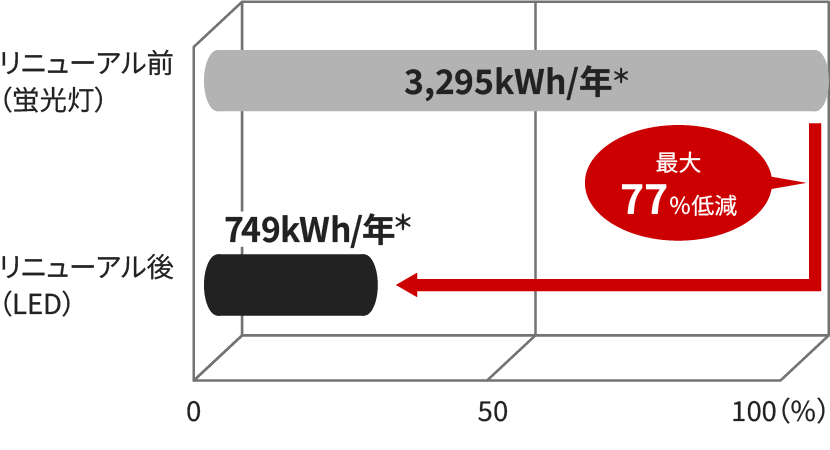 リニューアル前後の消費電力の画像（リニューアル前（蛍光灯）：3,295kWh／年→リニューアル後（LED）：749kWh／年「最大77%低減」）