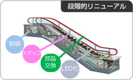 段階的リニューアルの工事部位