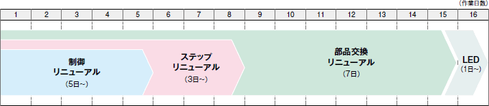 リニューアル工事期間