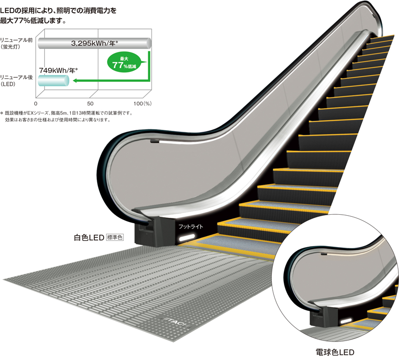 LEDの採用により、照明での消費電力を最大77％低減します。