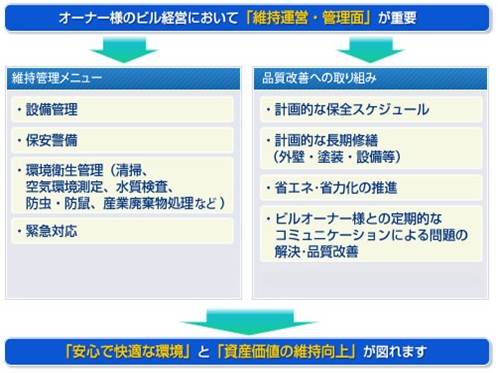 維持運営・管理面が必要