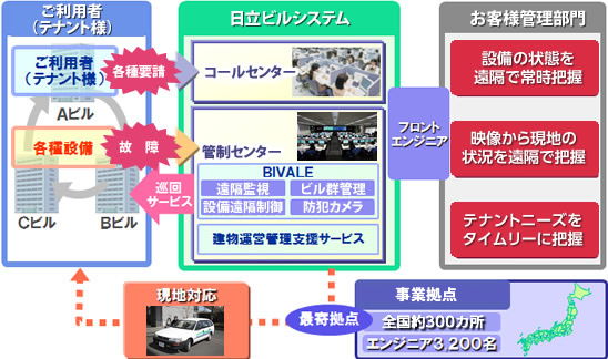 「いつでも受け付ける」「早く駆けつける」(テナント要請・設備故障)