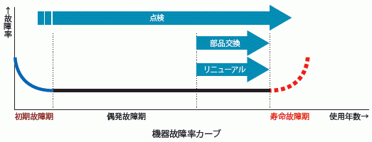 使用年数に対する故障率のグラフ